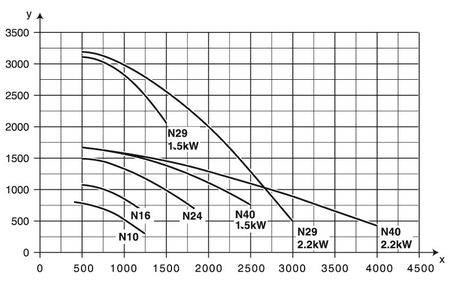 График падения давления вентилятора Fan N16